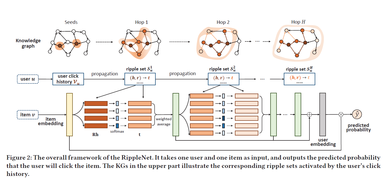 A Ripple Network #PaperCarrier:RippleNet - 知乎