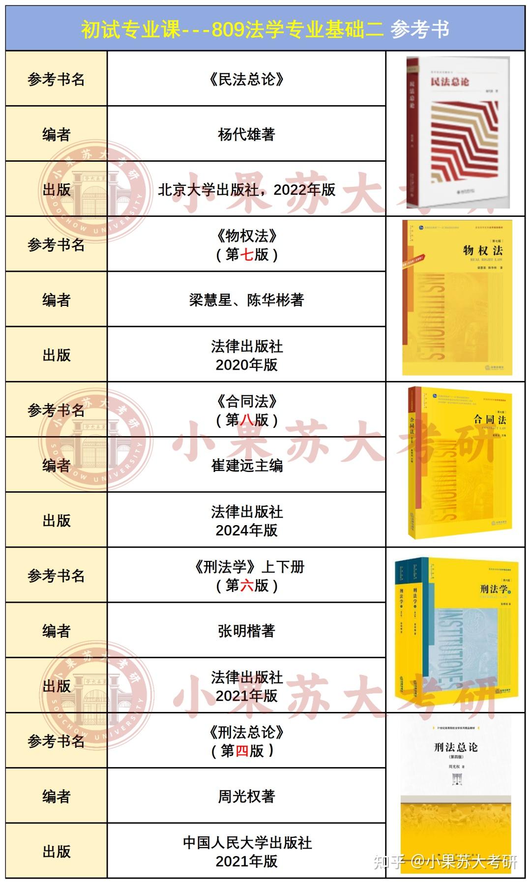 注意啦!26考研苏州大学王健法学院法学专业初试科目参考书目有变化! - 知乎
