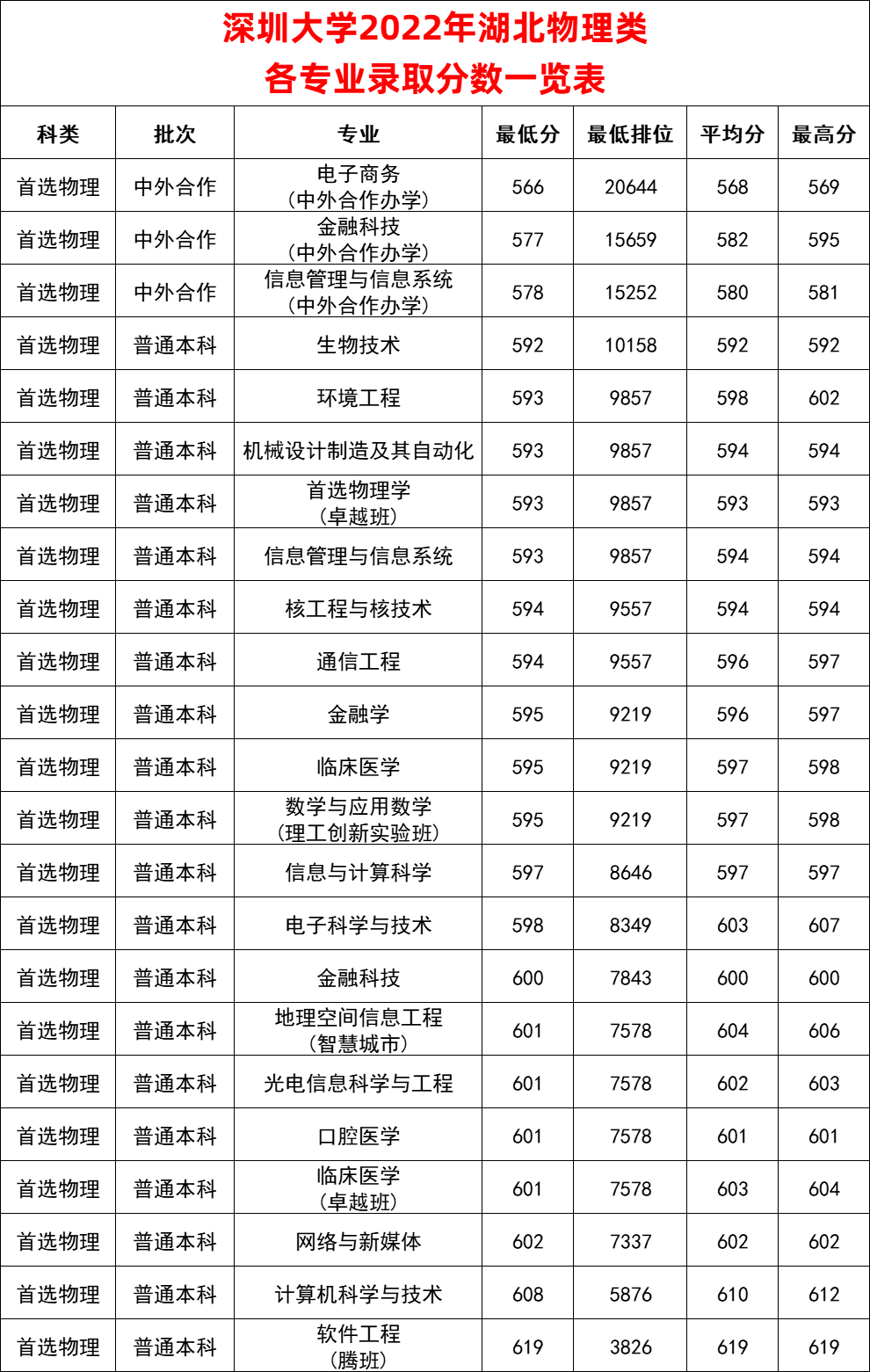 深圳大学2022年湖北各专业录取分数线一览表 - 知乎