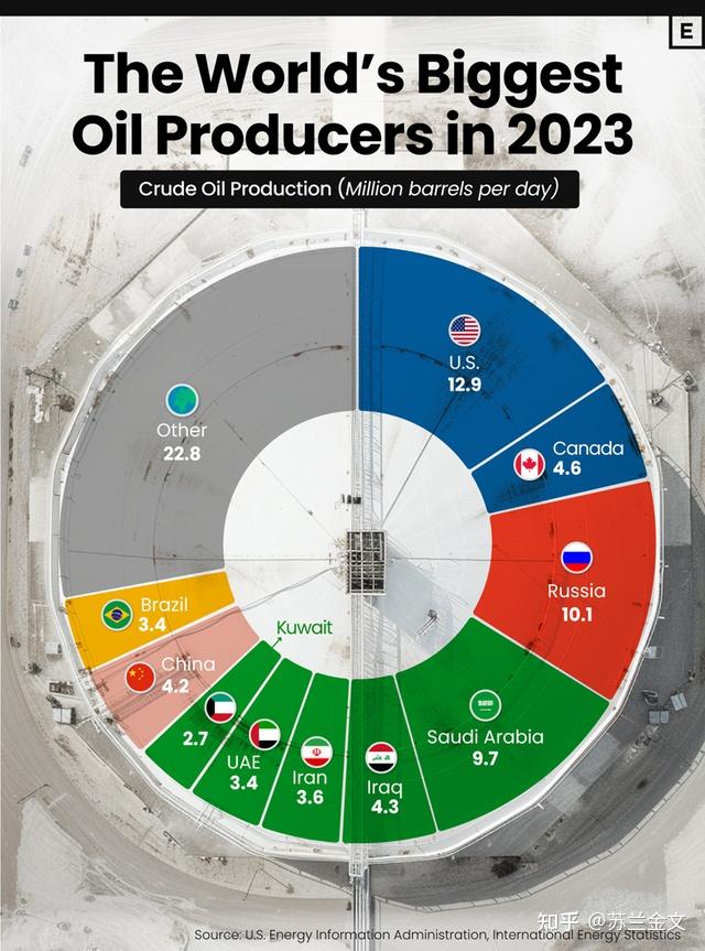 世界石油产量排名图图片