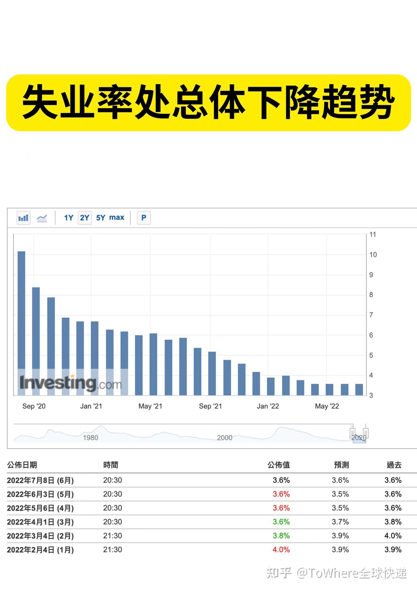 今年美国就业形势如何？ - 知乎