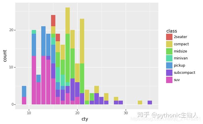 Python可视化43|plotnine≈R语言ggplot2 - 知乎