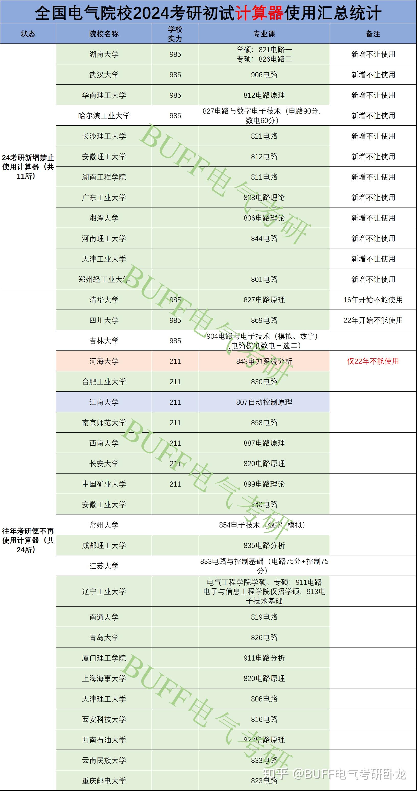 请问电气工程及其自动化专业考研考什么