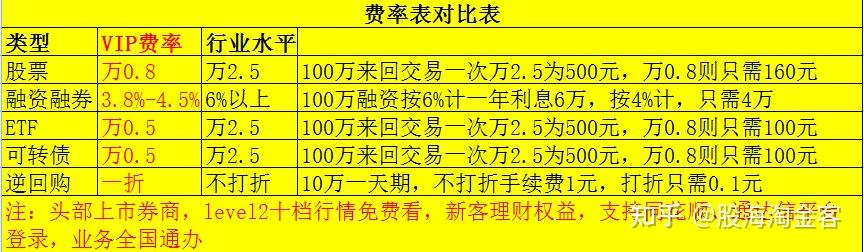 400多万开通两融利率最低多少？