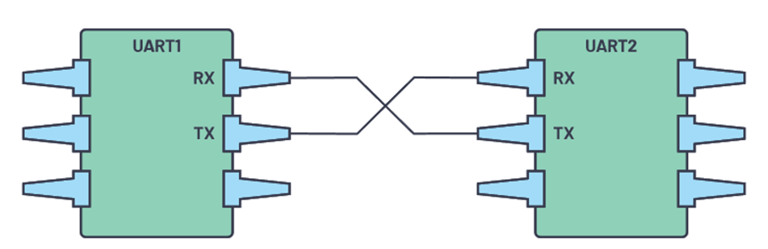 UART、I2C、I2S、SPI、RS-232、RS-485、CAN、Wi-Fi、蓝牙、ZigBee和Modbus通信方式 - 知乎