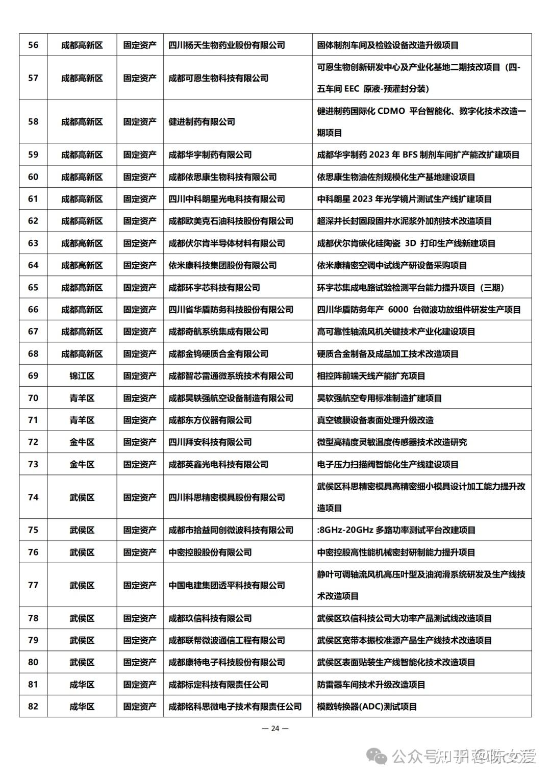 申报及公示 | 2024年成都市中小企业固定资产和信息化投资补助项目 - 知乎