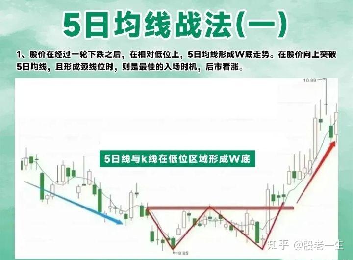 强势股生命线5日均线的使用技巧
