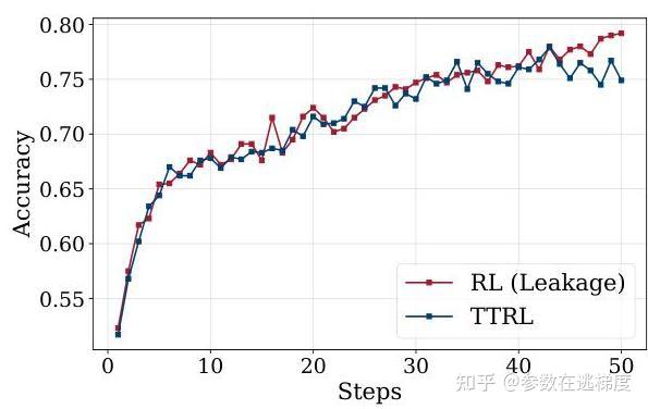【LLM论文解读】 TTRL: Test-Time Reinforcement Learning - 知乎