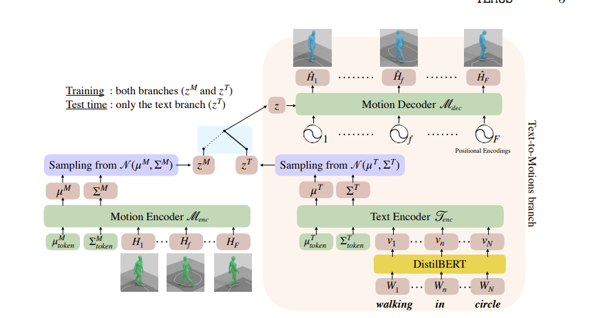 【论文阅读】Executing your Commands via Motion Diffusion in Latent Space[CVPR ...