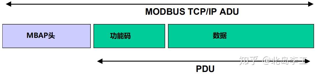 你好，我是Modbus TCP协议 - 知乎