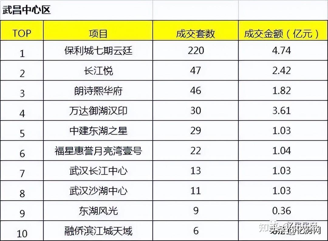 2022年10月大武昌区域楼盘销售排行榜出炉 - 知乎