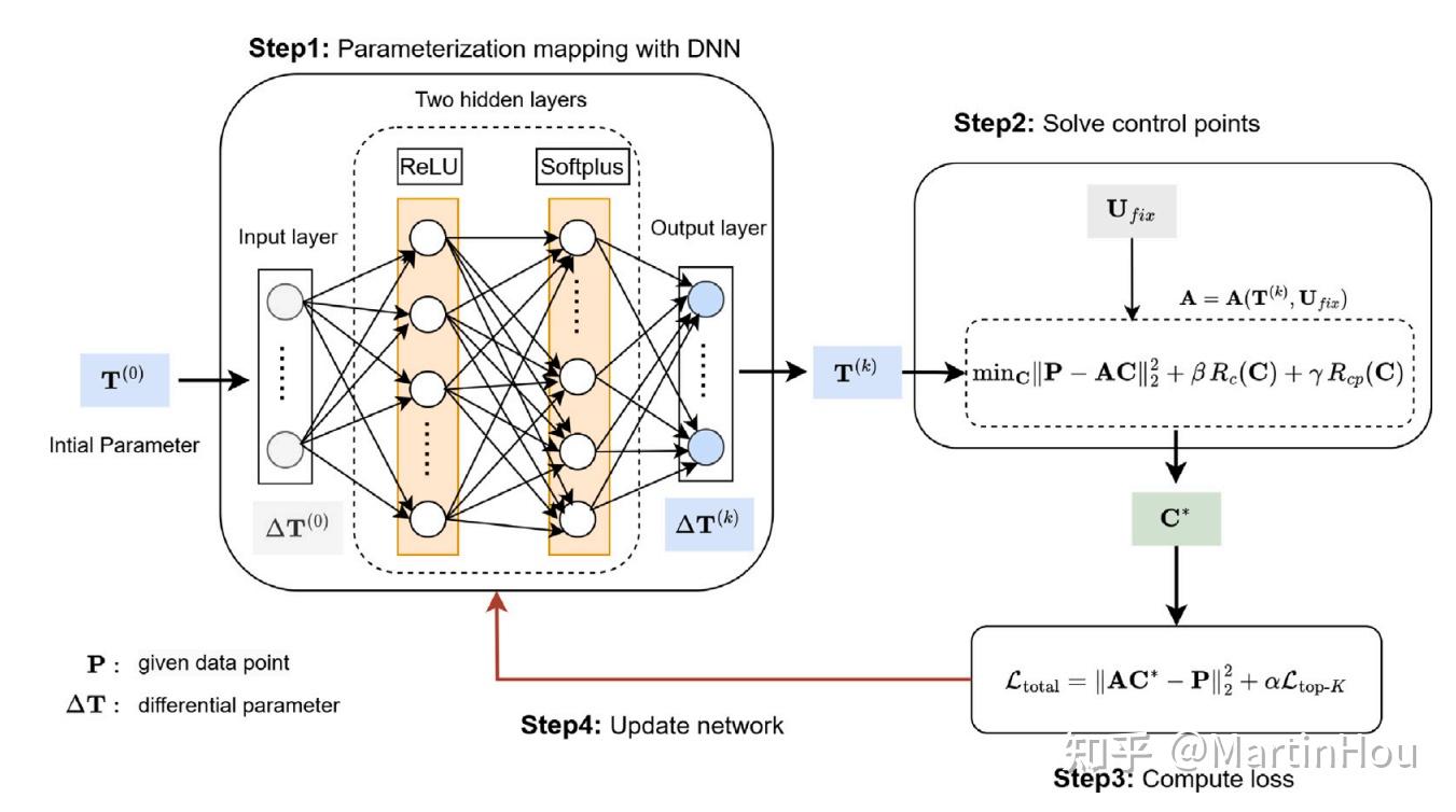 DNN-based Parameterization for B-Spline Curve Approximation - 知乎