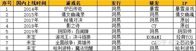 国内CCG游戏43款产品盘点：网易稳居市场龙头，腾讯手握王牌蓄势待发 - 知乎
