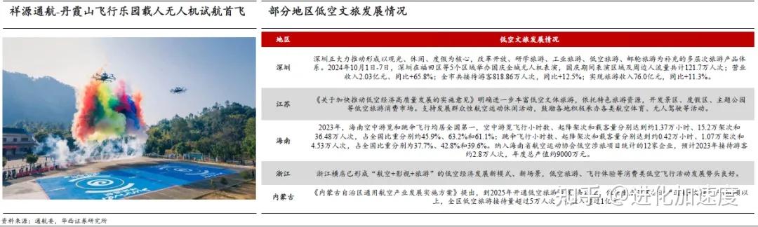 低空经济深度解析:EVTOL和无人机未来低空经济的“主角” - 知乎