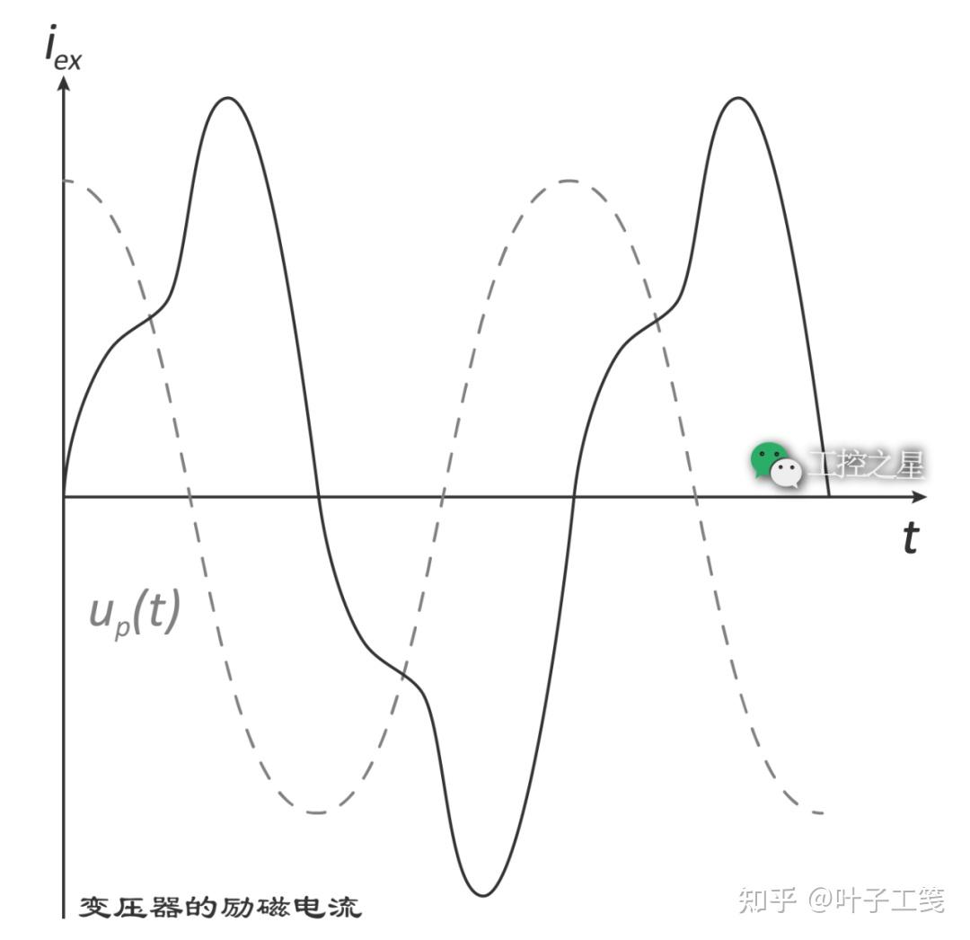 变压器的励磁电流