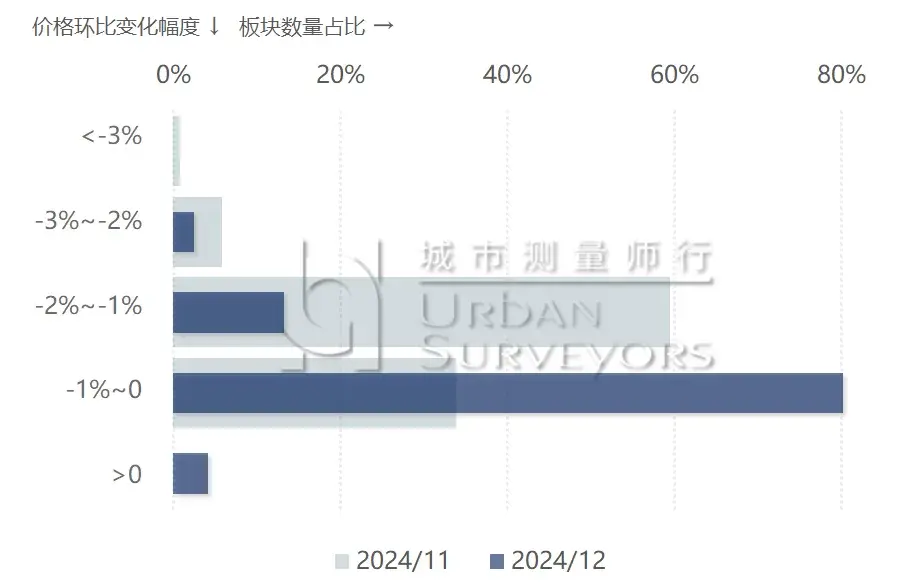 数据发布 | 2024年12月上海市住宅价格 - 知乎