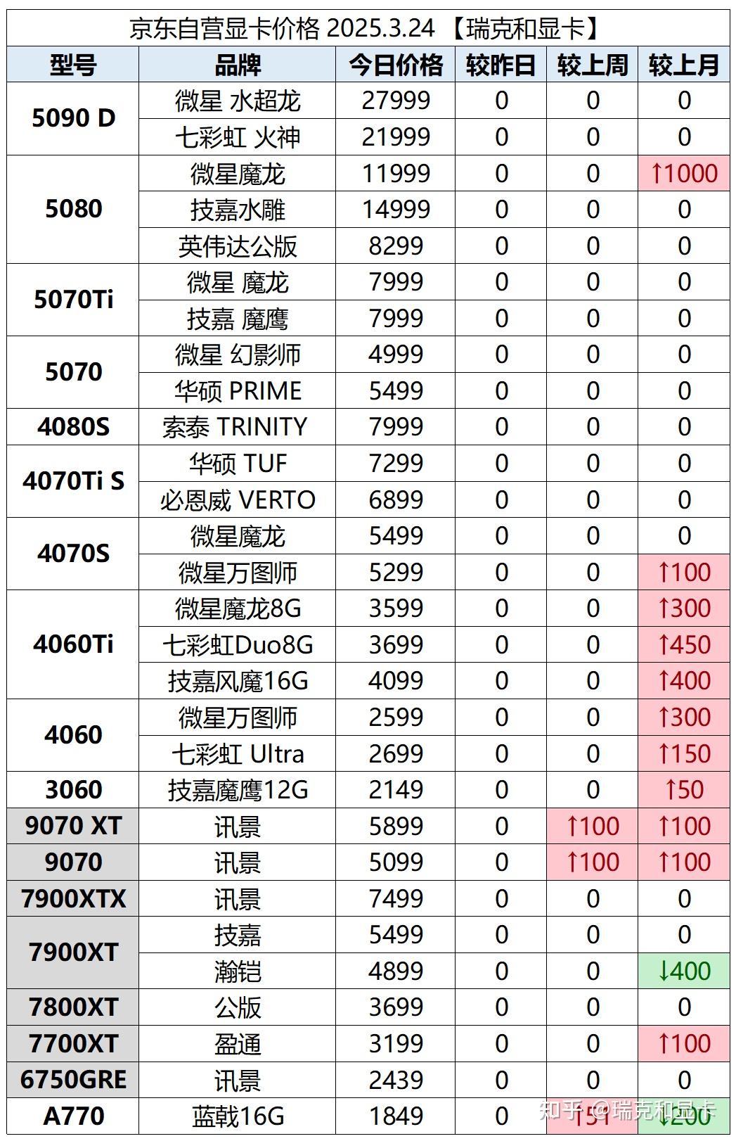 2025年3月24日显卡价格监控（每日更新） - 知乎