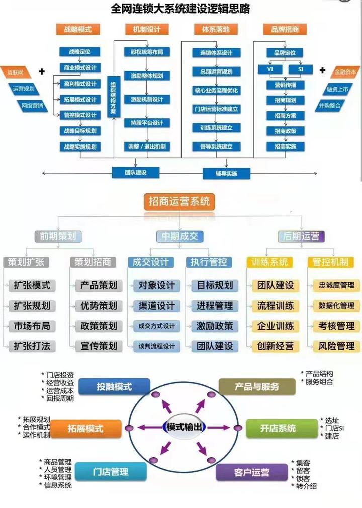 万店连锁：没有加盟经验，应该怎么搭建加盟体系？ - 知乎