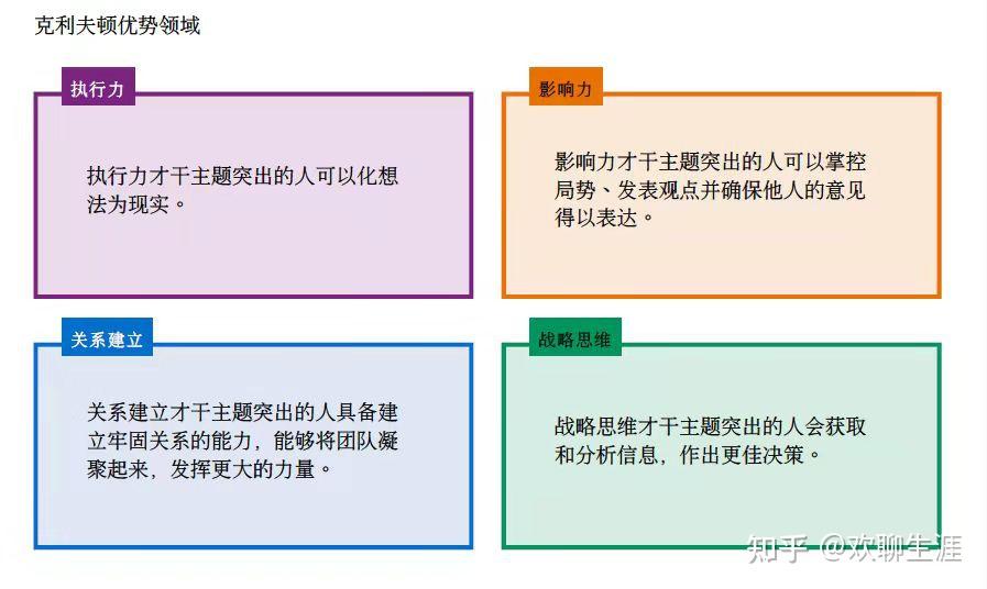盖洛普五大优势测评结果怎样解析? - 知乎