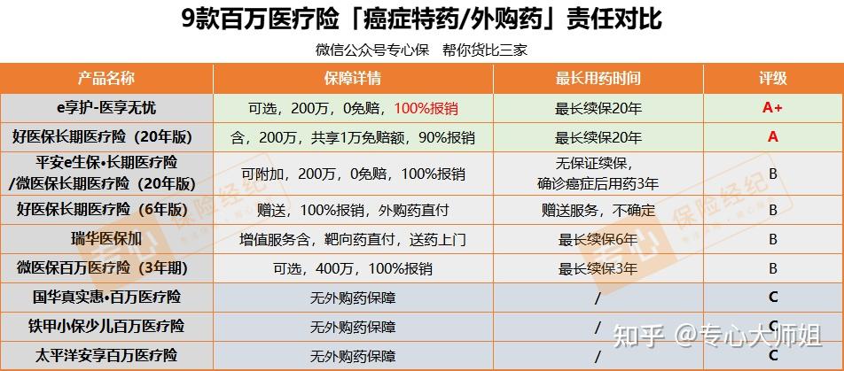 百万医疗险哪个好?全网测评610款,值得买的是它! - 知乎