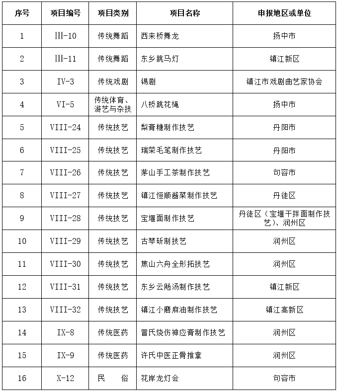 江苏省镇江市市级非物质文化遗产名录(批次) - 知乎