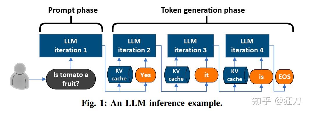 Splitwise: Efficient Generative LLM Inference Using Phase Splitting - 知乎