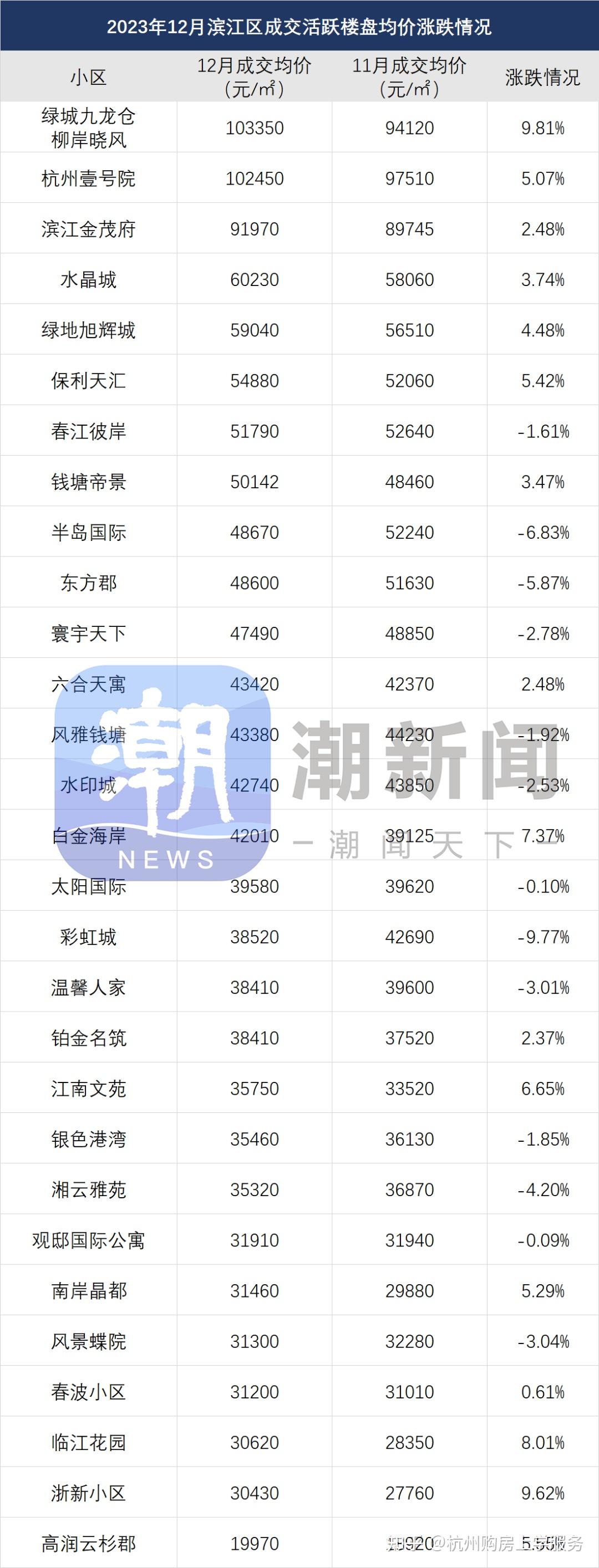 最新二手房涨跌榜出炉,众老小区跌破3万元/㎡! - 知乎