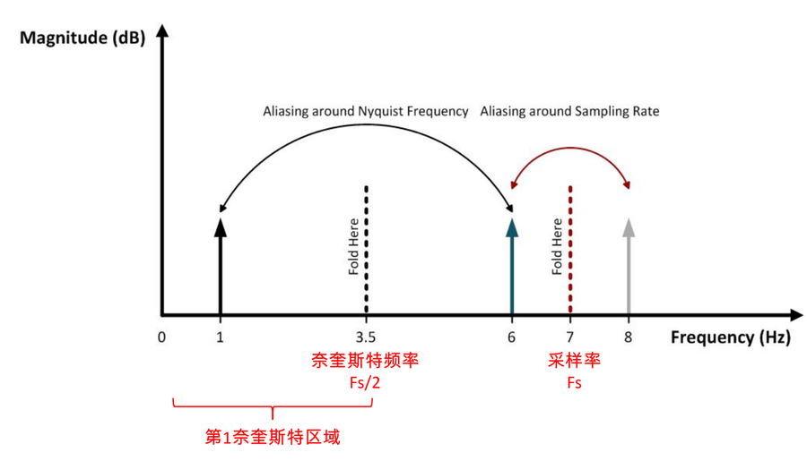 理解ADC:为什么需要抗混叠滤波器? - 知乎