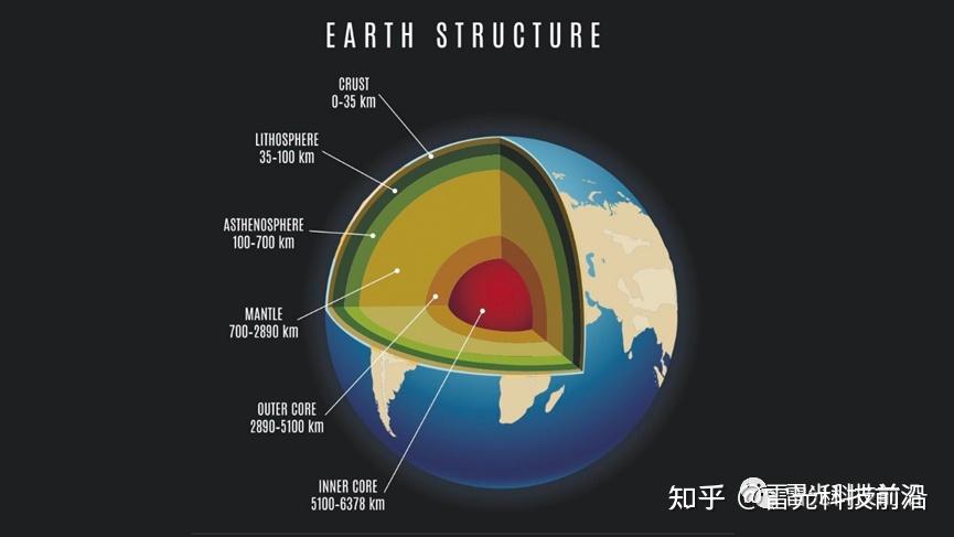 地幔熱柱地幔環流與洋中脊俯衝帶有什麼關係