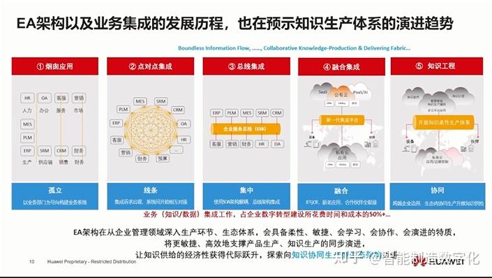 华为数字化转型历程及模式重构经验分享 - 知乎