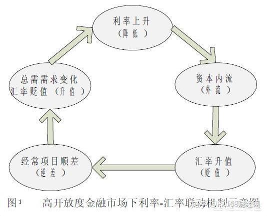 利率与汇率之间的关系是什么？