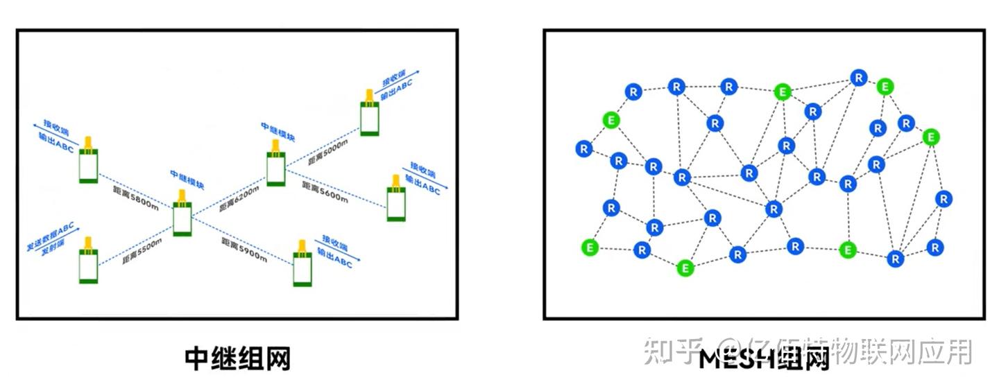 一文搞懂中继组网和MESH组网 - 知乎