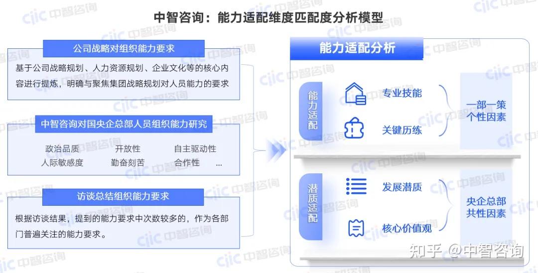 搭建“2-3-4”评估模型,助力集团总部人岗匹配度提升 - 知乎