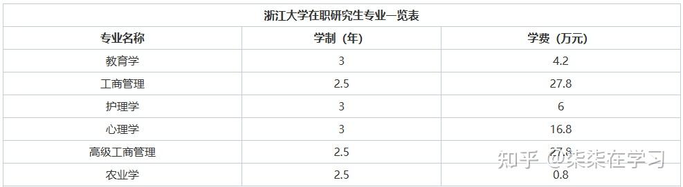 浙江大学在职研究生2026年招生专业及简章汇总！ - 知乎