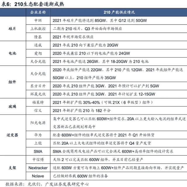 TCL中环N型硅片产能分析