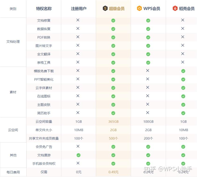 WPS三种会员功能介绍与对比 - 知乎