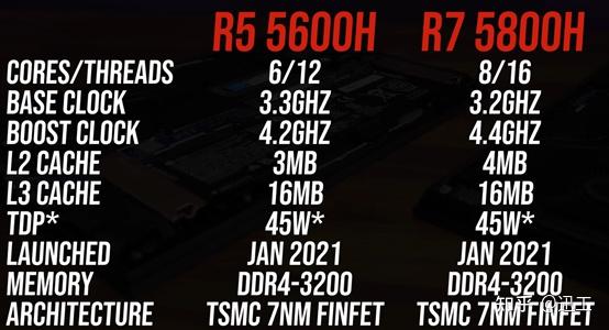 锐龙r55600h和r75800h核显差距大吗