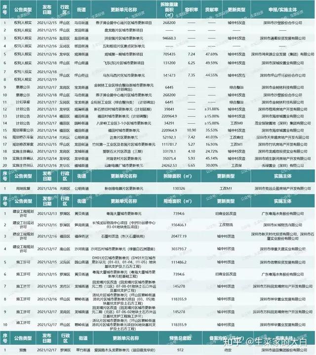 12月第2周：全市32个旧改获进展！宏发、光大、海岸集团主导开发 - 知乎