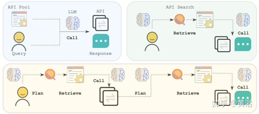 API-Bank: 一个工具-增强LLMs的综合基准 - 知乎