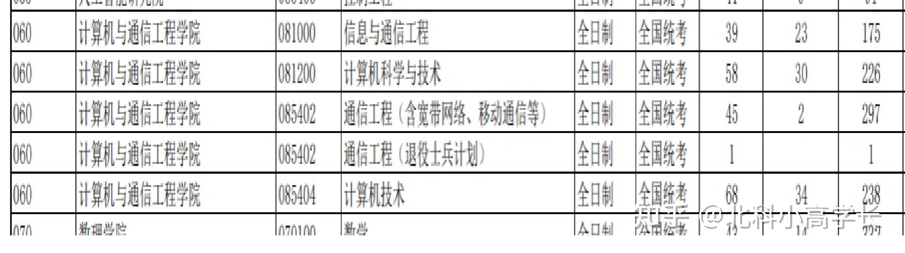 2024北京科技大学24北科820通信原理考研经验及专业课真题资料等分享 - 知乎