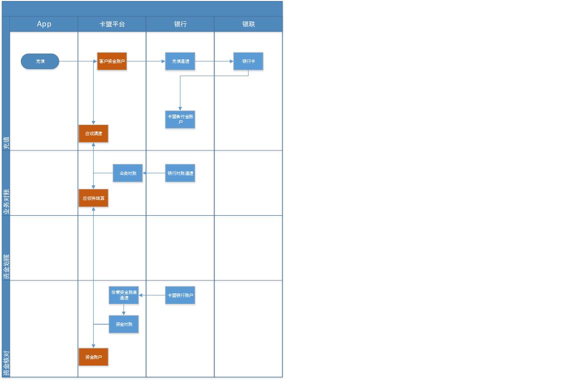 支付公司充值流程会计分录