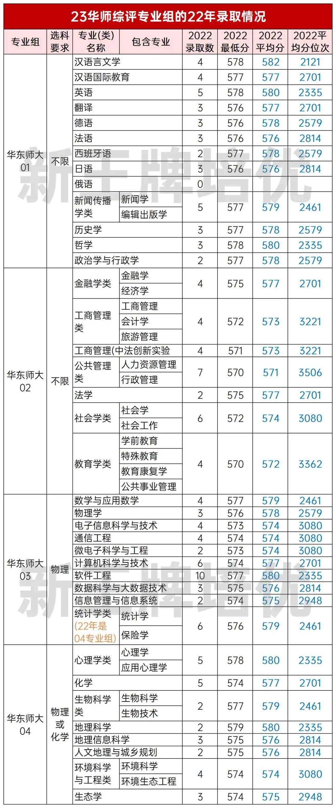 2023年综评启动！今年高考多少分才有机会入围/录取11校？ - 知乎
