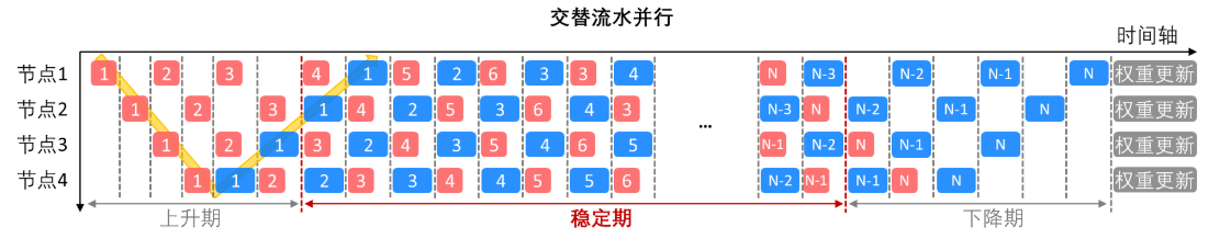 几种分布式训练并行策略介绍 - 知乎