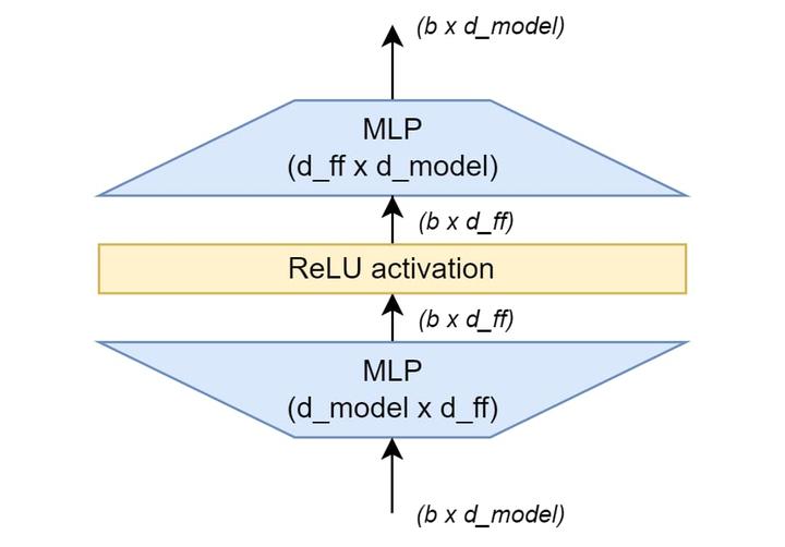 【CS336 学习笔记】3.5.2 Position-Wise Feed-Forward Network - 知乎