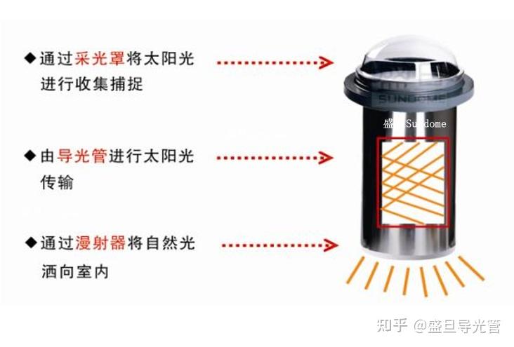 高铁站采光需求和导光管采光系统的适配性分析 - 知乎