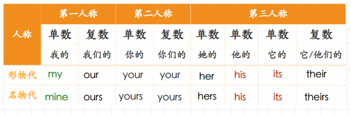 形容词物主代词和名词性物主代词,看到这里能不烦吗? - 知乎