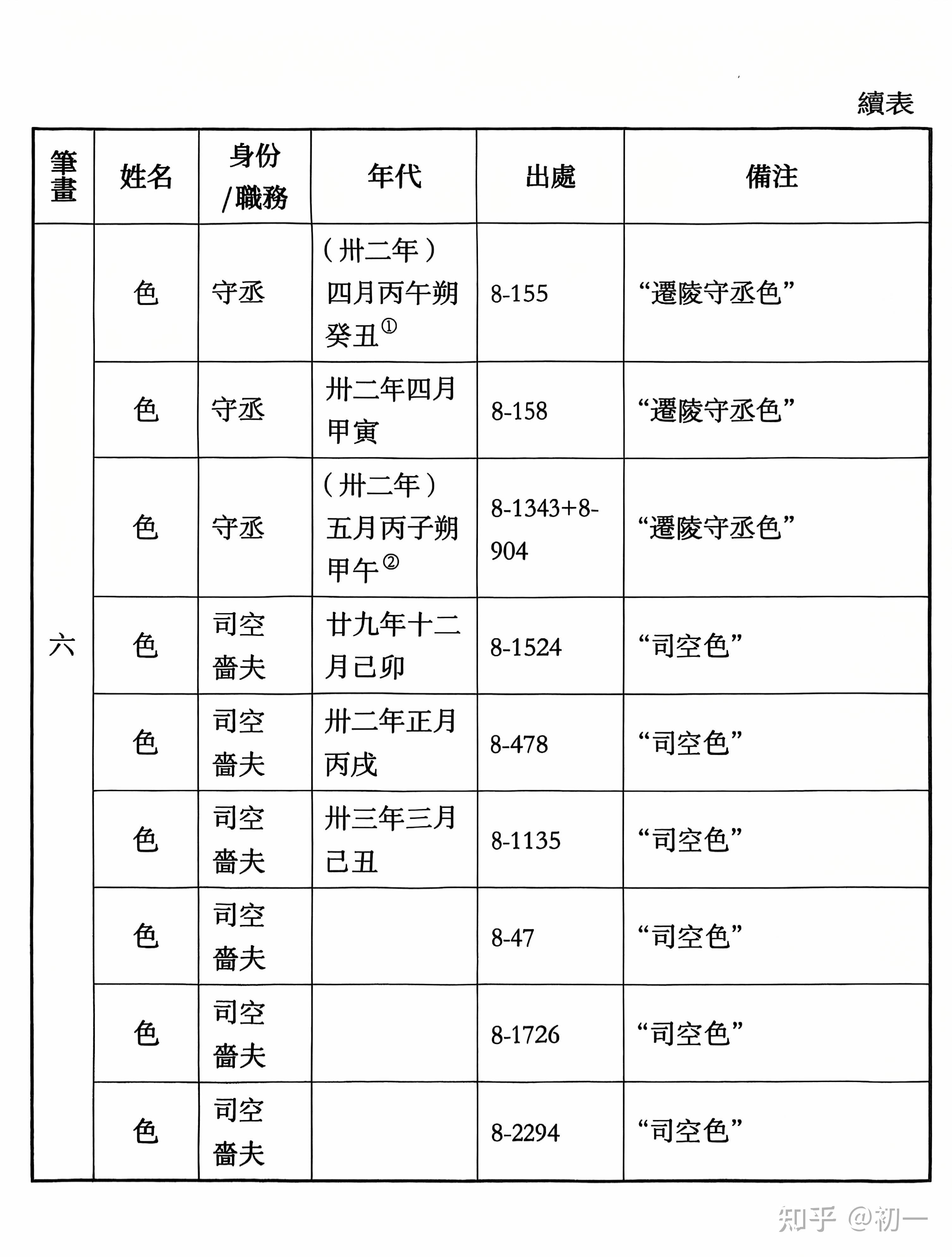 《里耶秦简》人名表。 - 知乎