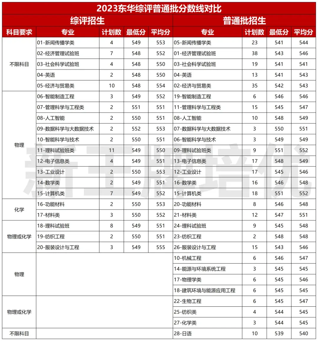 2024高考综评11校招生专业汇总！（附2023录取分） - 知乎