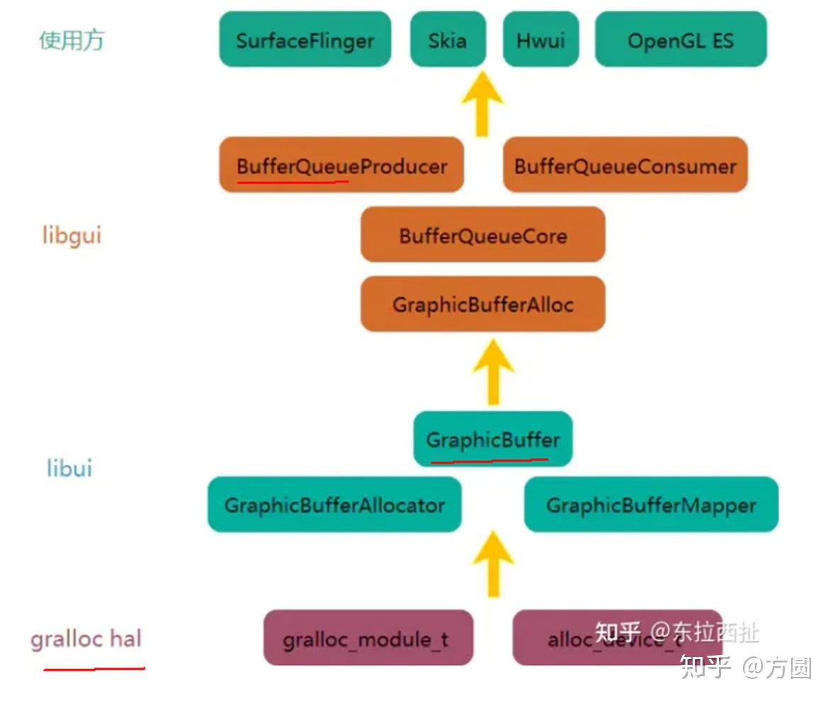 Drm Gralloc DMA 、Gralloc、 ION 、ashmem等共享内存 - 知乎