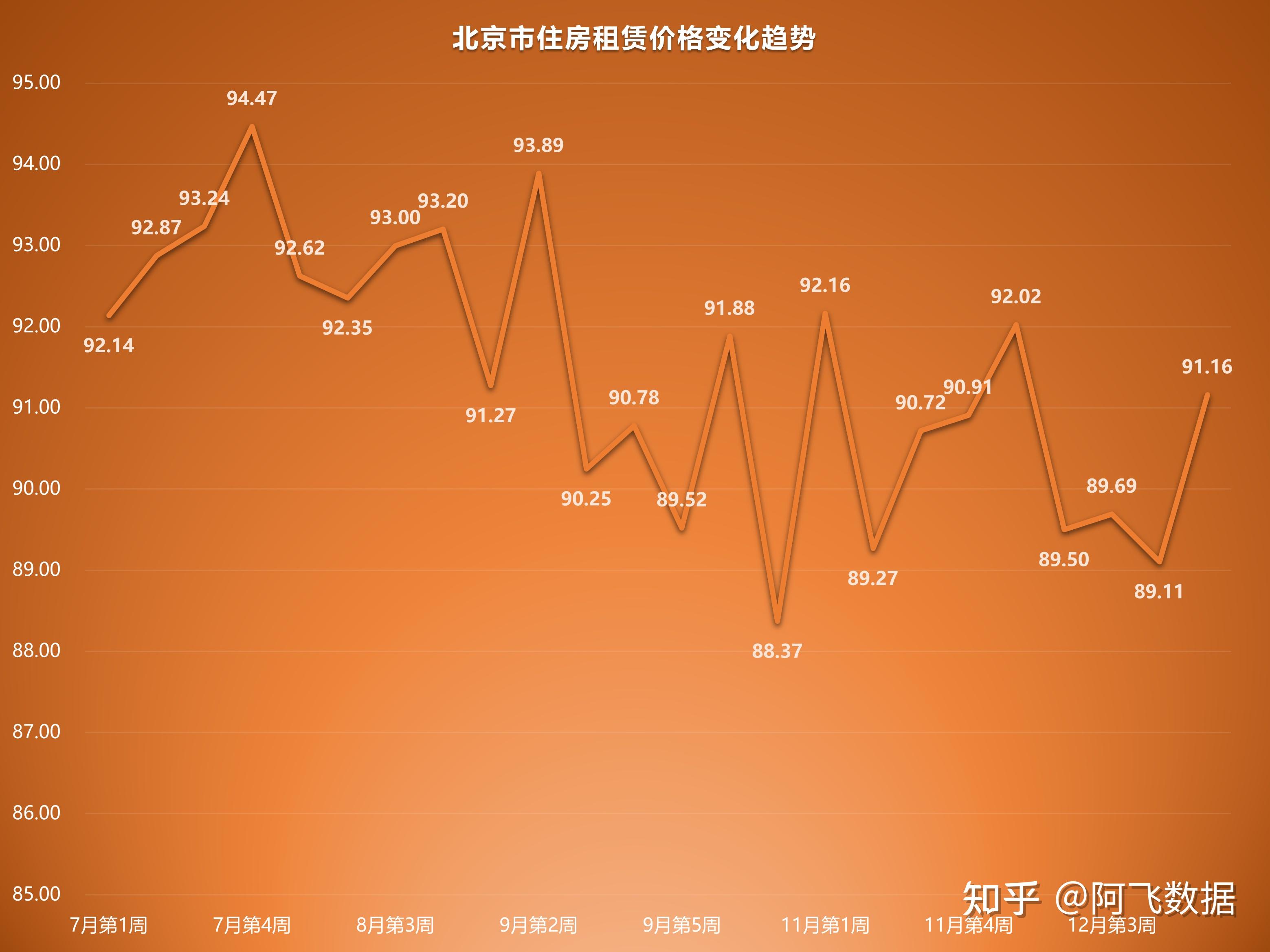 2022年12月第5周租房价格监测:北京长沙天津等多地下半年走低 - 知乎